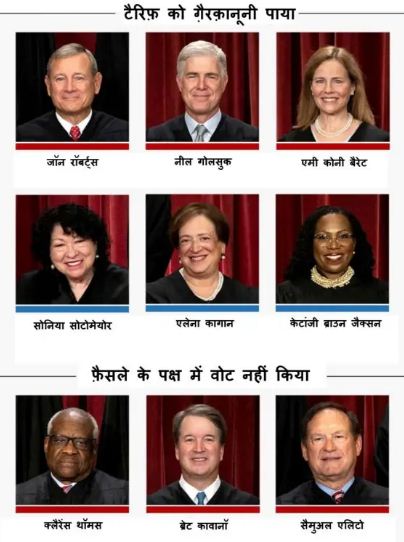 टैरिफ़ रद्द करने पर ट्रंप ने सुप्रीम कोर्ट के जजों पर किया हमला, जिन्हें ख़ुद नियुक्त किया, वे भी हुए ख़िलाफ़