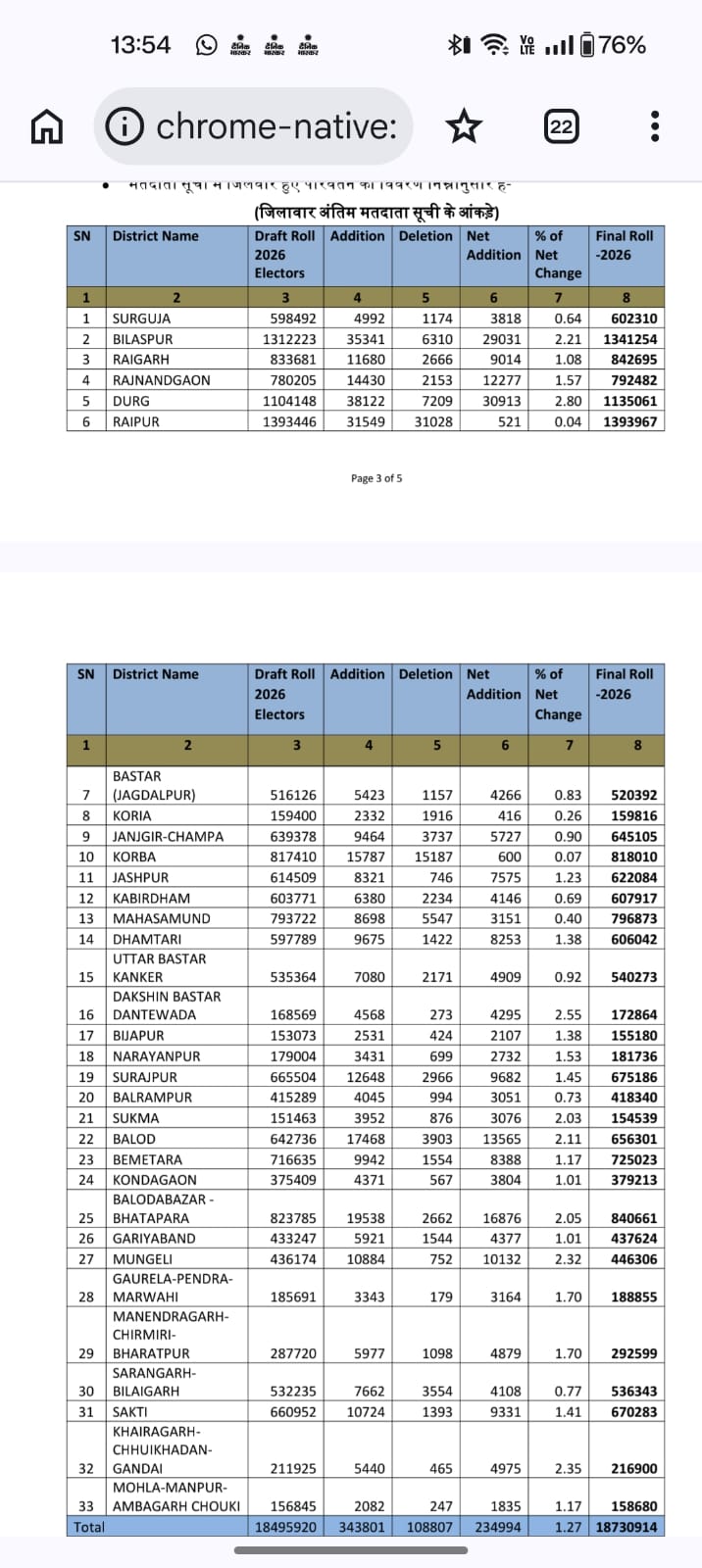 एस‌आईआर: सर्वाधिक नाम रायपुर ग्रामीण 