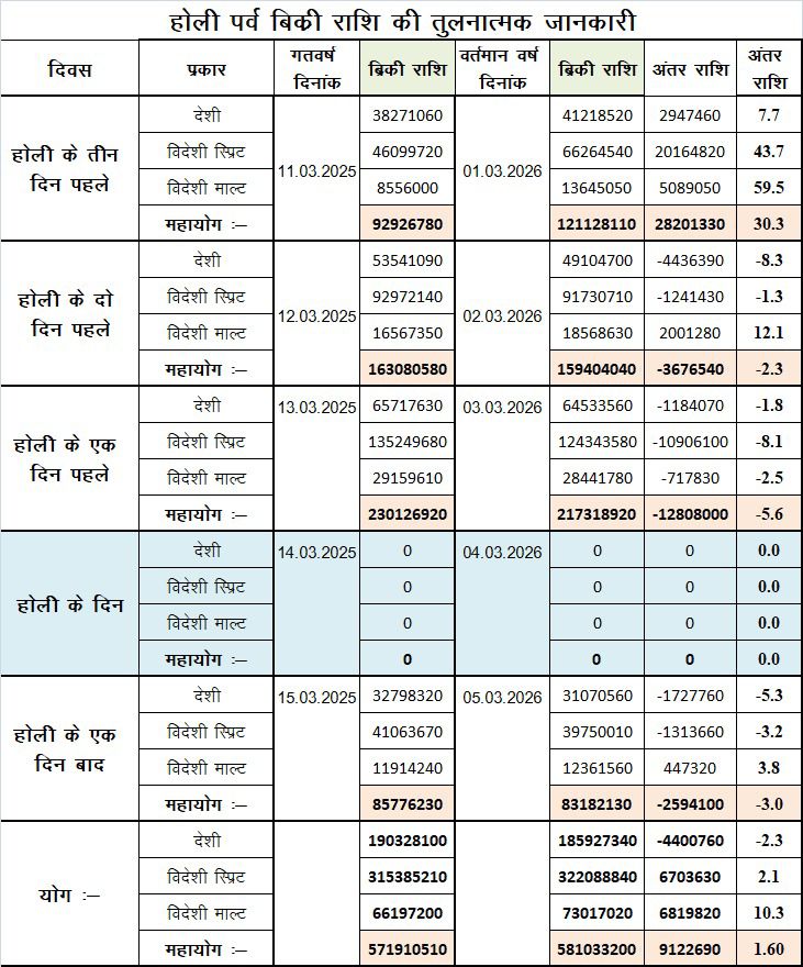 होली के 4 दिनों में 58.10 करोड़ की शराब बिकी - विभाग 