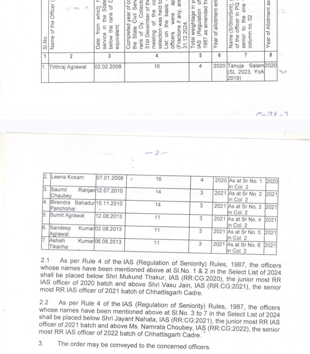 छत्तीसगढ़ के 2आईएएस को 2020, और 5 को 2021 बैच अलाट
