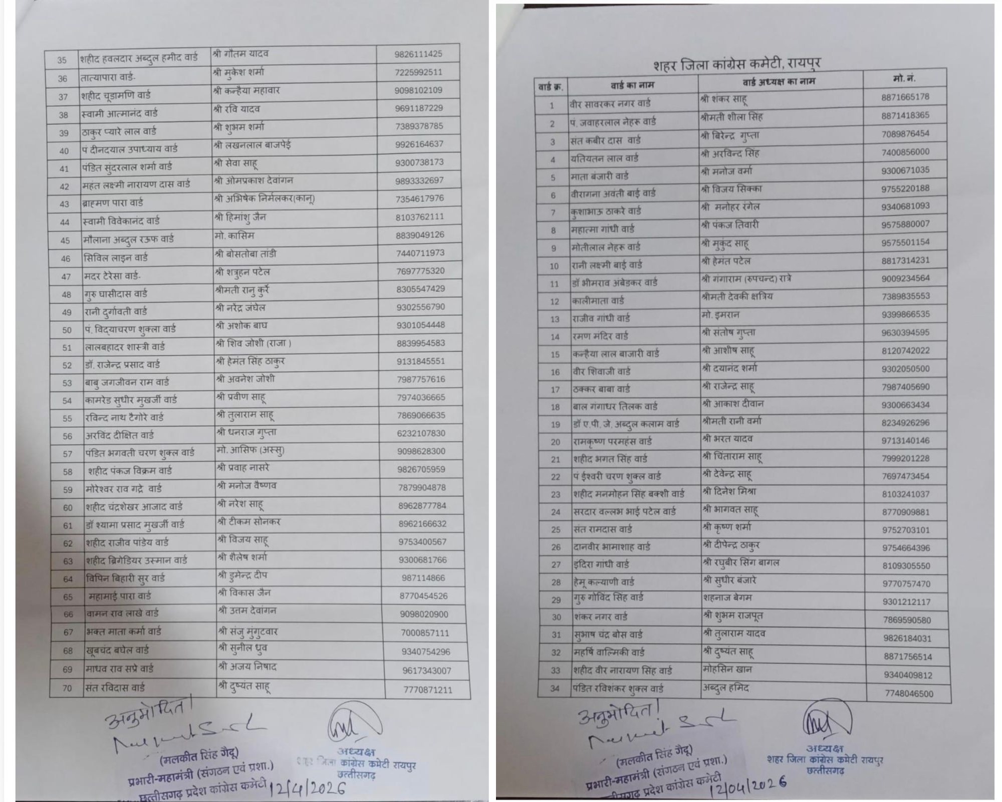 शहर जिला कांग्रेस के 70 वार्ड अध्यक्षों की नियुक्ति