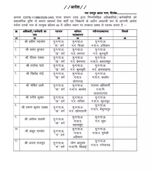 निकायों में तबादले, क्लर्क तक को बना दिया गया सीएमओ 