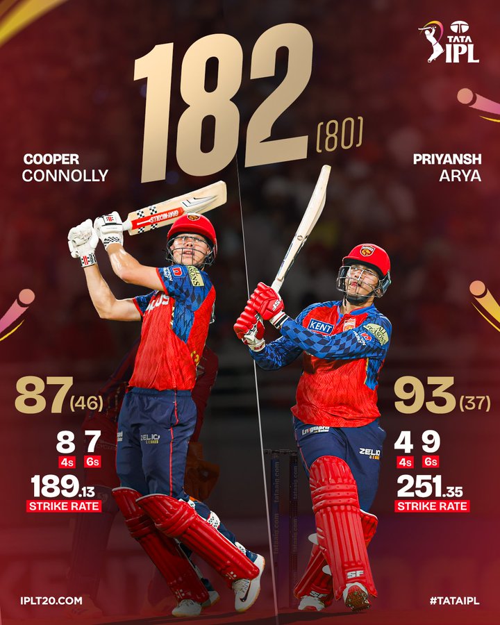 प्रियांश और कोनोली के अर्धशतकों से पंजाब किंग्स ने एलएसजी को दिया 255 रन का लक्ष्य