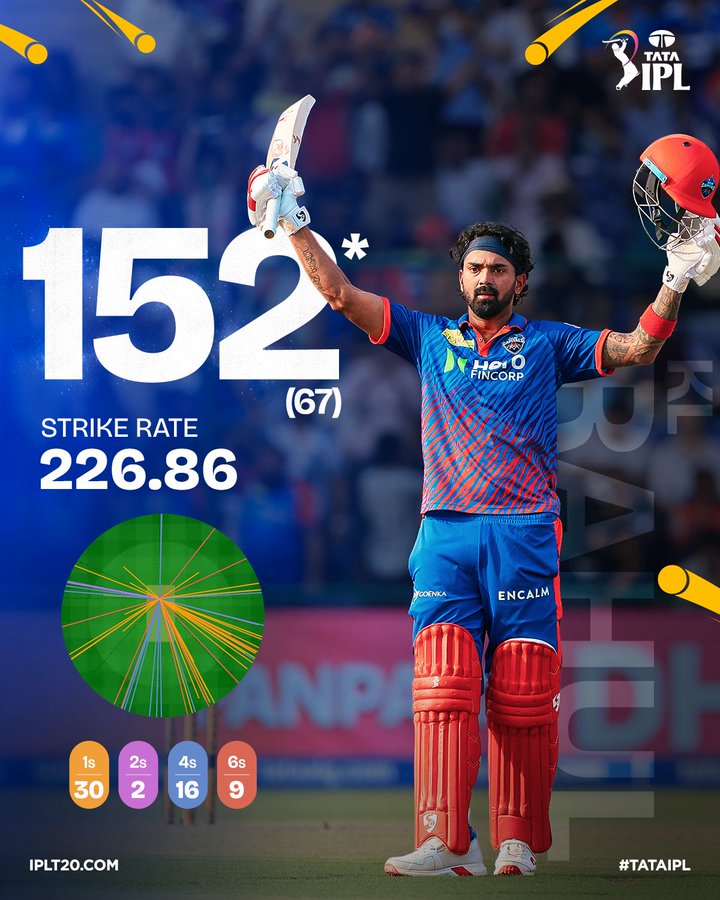 राहुल की नाबाद शतकीय पारी से कैपिटल्स ने पंजाब किंग्स के खिलाफ दो विकेट पर 264 रन बनाये