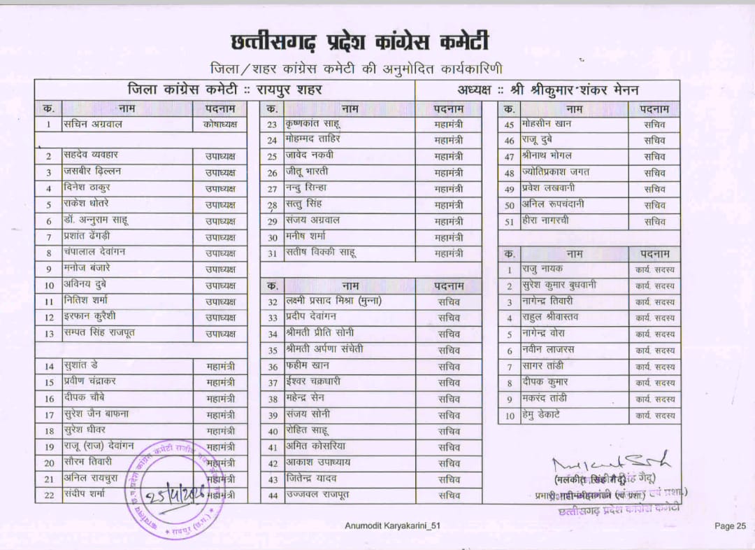  शहर कांग्रेस की कार्यकारिणी घोषित 