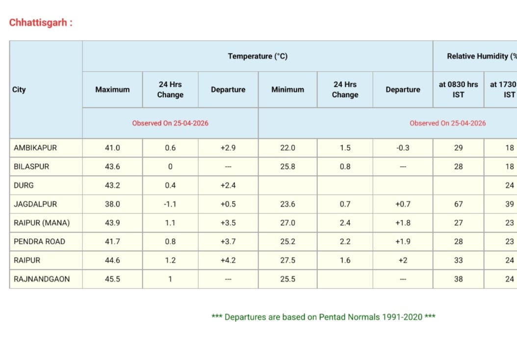 45.5 डिग्री के साथ राजनांदगांव विश्व का 7 वां शहर, रायपुर 15 वां 