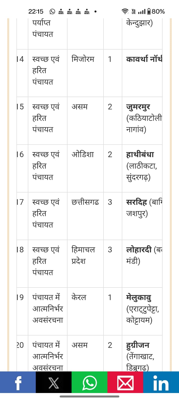 राष्ट्रीय पंचायत पुरस्कार, सीजी से केवल एक वह भी तीसरे स्थान पर 