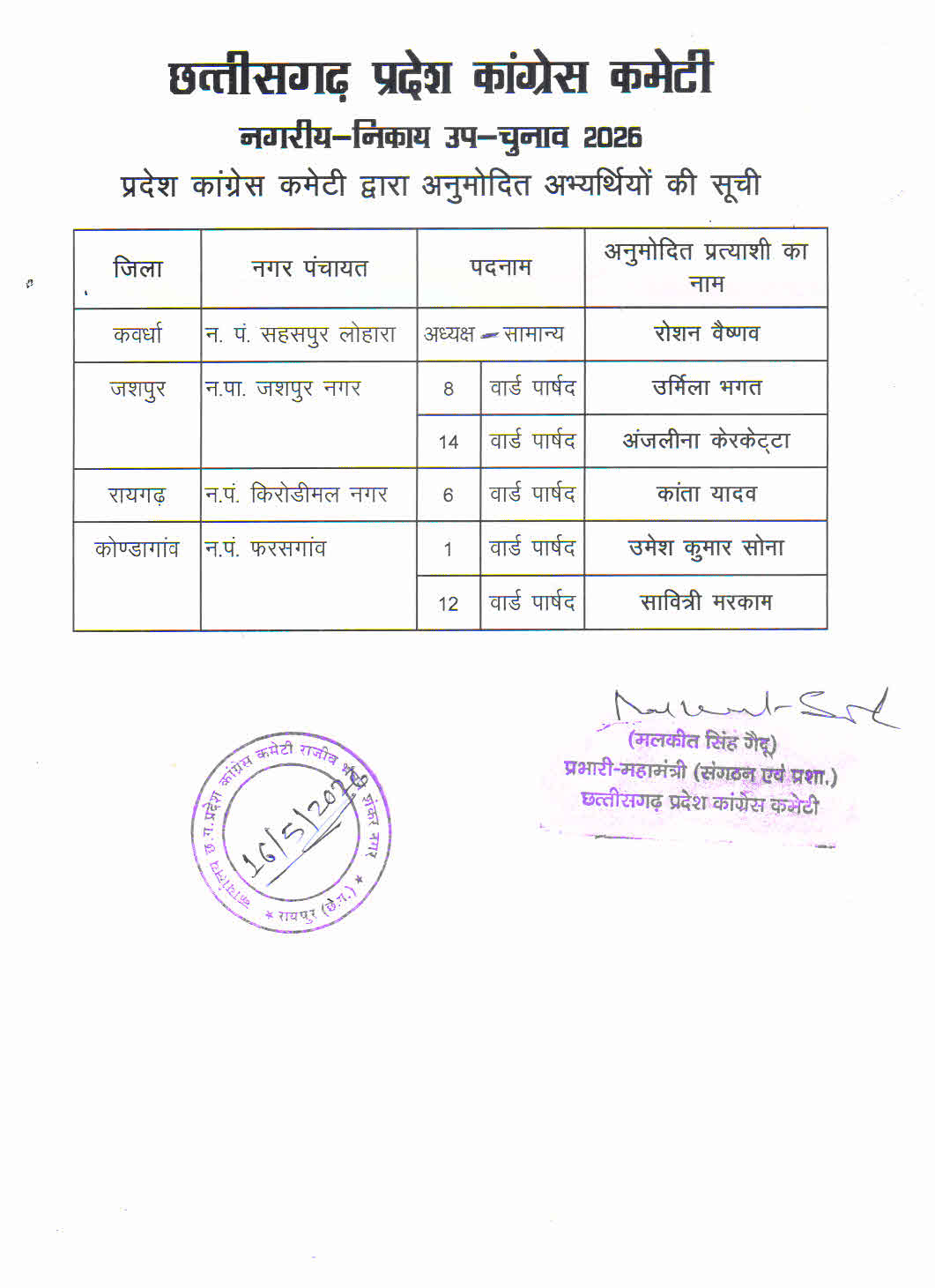 निकाय उप-चुनाव के लिए  कांग्रेस के 6 प्रत्याशियों की सूची जारी 