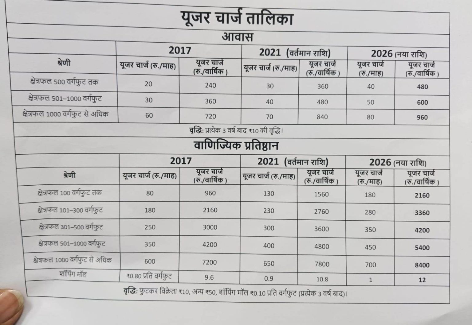 निगम ने बढ़ाया यूजर चार्ज 