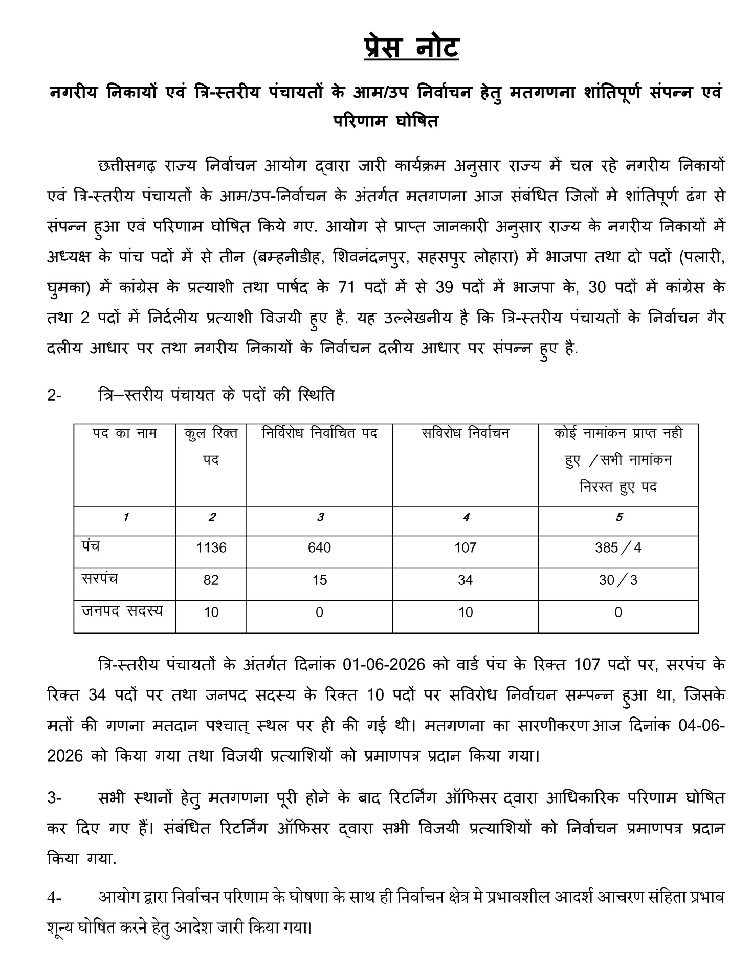 निकाय चुनाव : भाजपा के 39, कांग्रेस के 30 पार्षद चुने गए