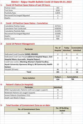 रायपुर में कोरोना का कहर, 343 पाजिटिव