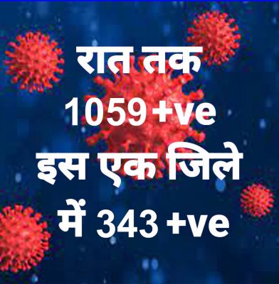 छत्तीसगढ़ में कोरोना हजार पार,   रायपुर में सर्वाधिक, 3 जिलों में सौ पार