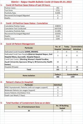 रायपुर में एक बार फिर कोरोना विस्फोट, 492 पाजिटिव
