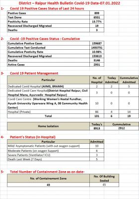 रायपुर में 899 पाजिटिव