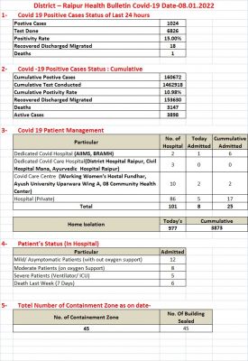 रायपुर में कोरोना एक हजार पार