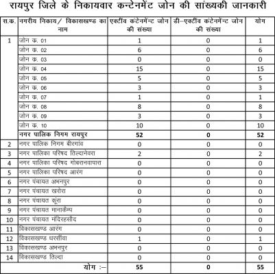 रायपुर जिले में बनाए गए 55 कंटेनमेंट जोन