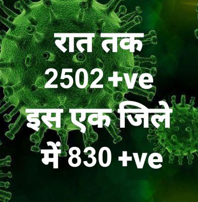 प्रदेश में आज रात तक 2502 पॉजिटिव, सर्वाधिक रायपुर जिले में, 2 मौतें भी