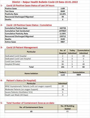 रायपुर में 1185 पाजिटिव