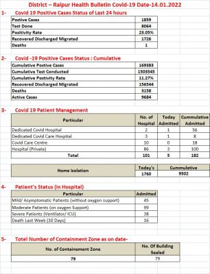 रायपुर में 1859 पाजिटिव, एक की मौत