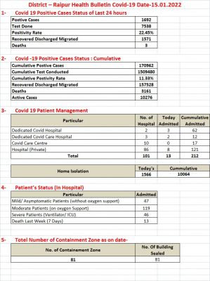  रायपुर में 1692 पाजिटिव, तीन की मौत