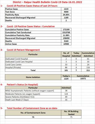 रायपुर में 1215 पाजिटिव, दो की मौत