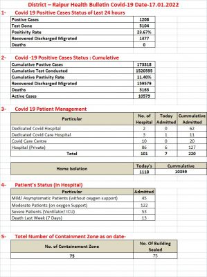 रायपुर जिले में 1208 पाजिटिव, पाजिटिविटी रेट 23 फीसदी से अधिक  