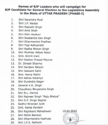 यूपी भाजपा के स्टार प्रचारकों की सूची में छत्तीसगढ़ से कोई नहीं