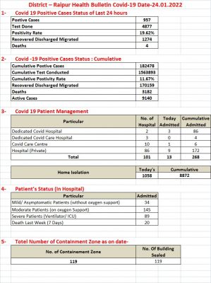 रायपुर में 957 पाजिटिव