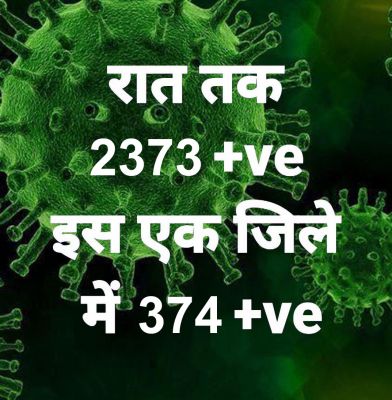 प्रदेश में आज रात तक 2373 पॉजिटिव, सर्वाधिक रायपुर जिले में, 10 मौतें  