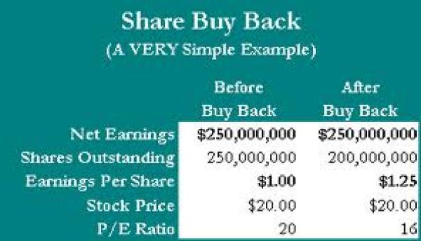 शेयर बायबैक क्या है?