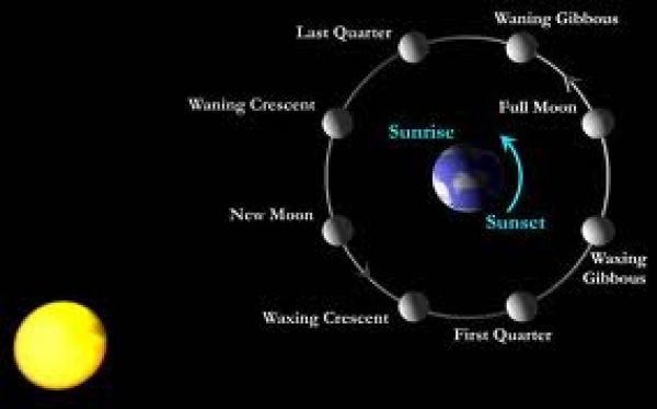  शुक्ल और कृष्ण पक्ष किसे कहते हैं?