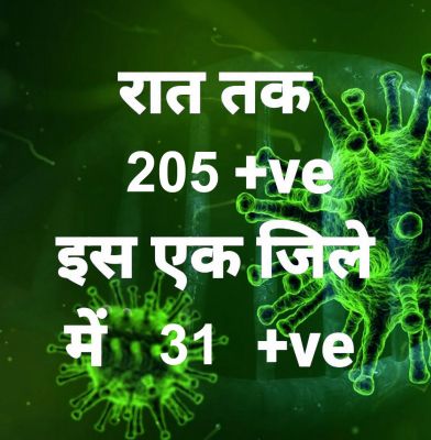 प्रदेश में आज रात तक 205 पॉजिटिव, सर्वाधिक रायपुर जिले में, 4 जिलों में शून्य