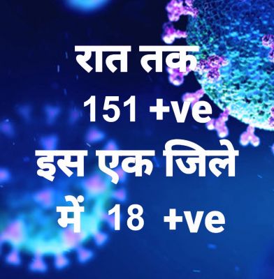 प्रदेश में आज रात तक 151 पॉजिटिव, सर्वाधिक बिलासपुर जिले में