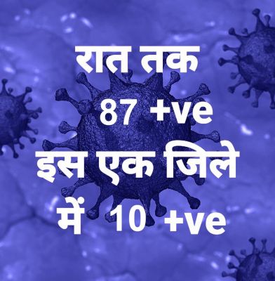 प्रदेश में आज रात तक 87 पॉजिटिव, सर्वाधिक रायपुर जिले में, 6 जिलों में शून्य