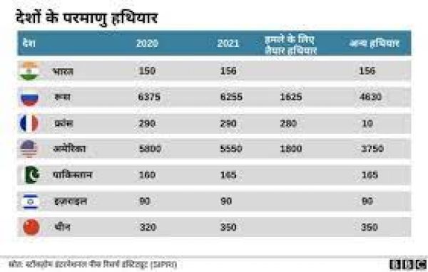 रूस यूक्रेन संकट: दुनिया में किस देश के पास कितने परमाणु हथियार हैं