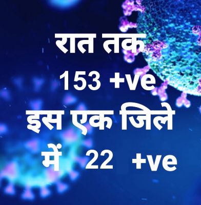 प्रदेश में आज रात तक 153 पॉजिटिव, सर्वाधिक बिलासपुर जिले में, 7 जिलों में शून्य