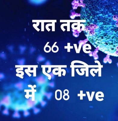 प्रदेश में आज रात तक 66 पॉजिटिव, सर्वाधिक बिलासपुर जिले में, 6 जिलों में शून्य