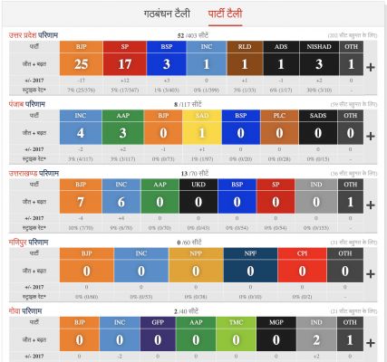 सुबह 8:30 पर रुझान,  एक नजर न्यूज़ 18 से