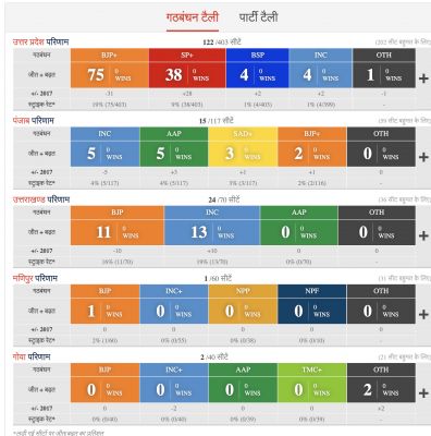 सुबह 8:52 पर रुझान, एक नजर न्यूज़ 18 से