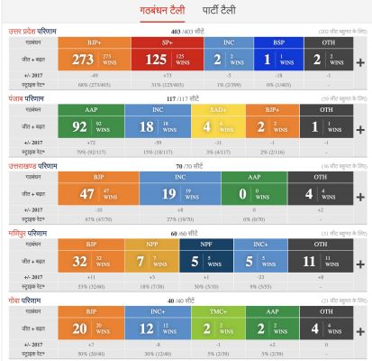 पूरे मतगणना के बाद के नतीजे, न्यूज़ 18