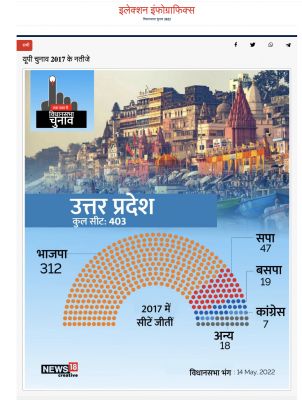 उत्तर प्रदेश विधानसभा एक नजर में, न्यूज़18