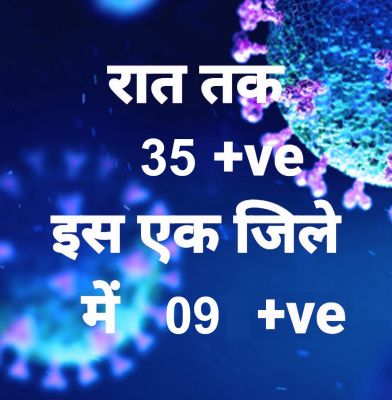प्रदेश में आज रात तक 35 पॉजिटिव, सर्वाधिक रायपुर जिले में, 12 जिलों में शून्य