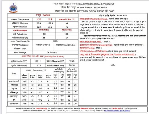 गर्मी अपने चरम पर, दंतेवाड़ा 40 और रायपुर 39 डिग्री तक तपा