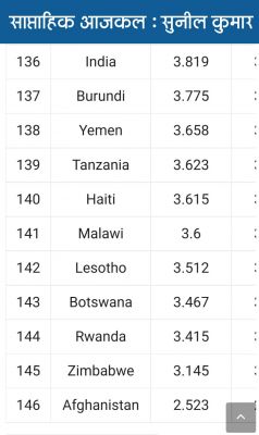 हिन्दुस्तान में इतना धर्म, इतना राष्ट्रवाद, फिर भी खुशी के पैमाने पर 136वां...!