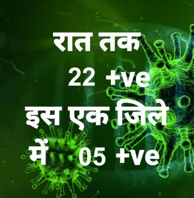 प्रदेश में आज रात तक 22 पॉजिटिव, सर्वाधिक रायपुर जिले में, 19 जिलों में शून्य