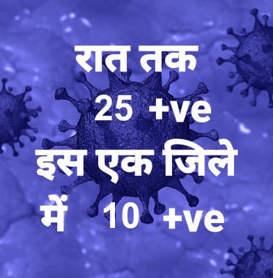 प्रदेश में आज रात तक 25 पॉजिटिव, सर्वाधिक रायपुर जिले में, 16 जिलों में शून्य