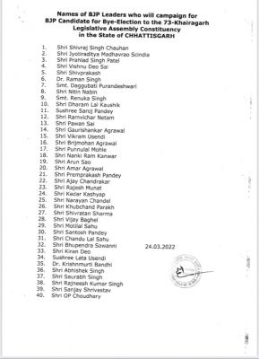 भाजपा के स्टार प्रचारकों में मप्र के सीएम शिवराज सिंह, सिंधिया और पटेल भी