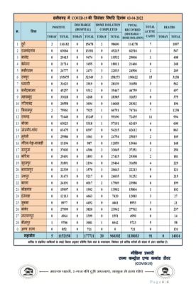 प्रदेश में आज रात तक 5 पॉजिटिव, सर्वाधिक दुर्ग जिले में, 25 जिलों में शून्य