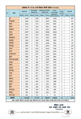प्रदेश में आज रात तक 8 पॉजिटिव, 20 जिलों में शून्य
