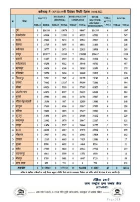 प्रदेश में आज रात तक 0 पॉजिटिव